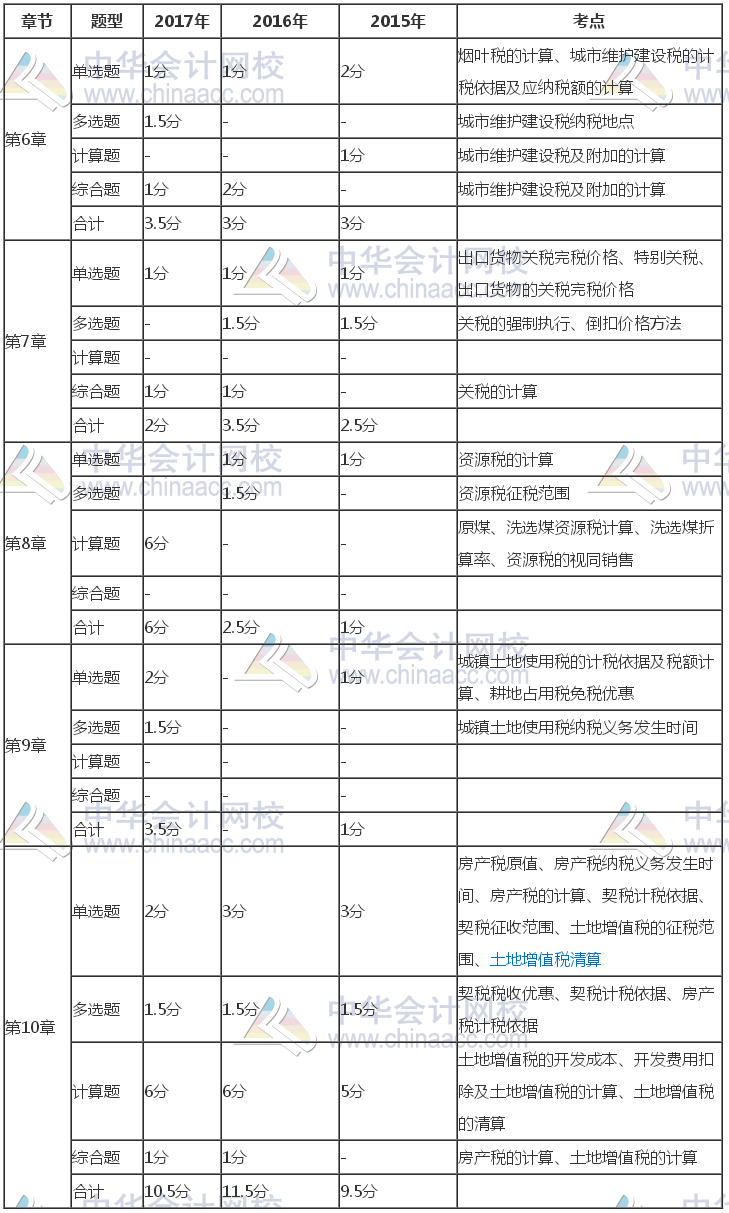 注冊(cè)會(huì)計(jì)師《稅法》近三年考試題型、分值、考點(diǎn)分布（6-10章）