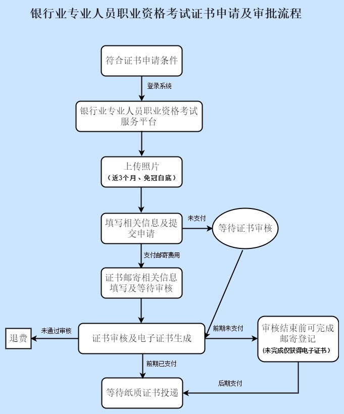 2018年上半年銀行業(yè)專業(yè)人員職業(yè)資格證書申領須知