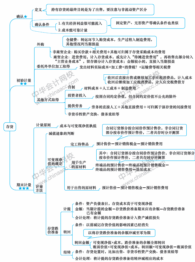 2018年中級(jí)會(huì)計(jì)職稱《中級(jí)會(huì)計(jì)實(shí)務(wù)》思維導(dǎo)圖第二章