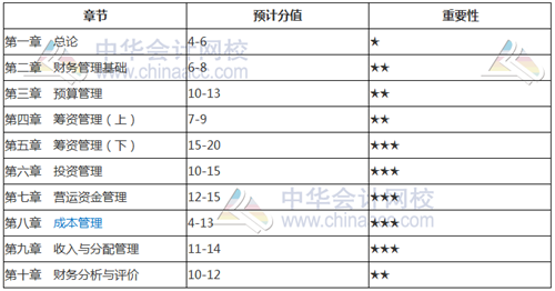 考前如何找到復(fù)習(xí)方向？看看2018年中級(jí)考試各章分值占比就知道了