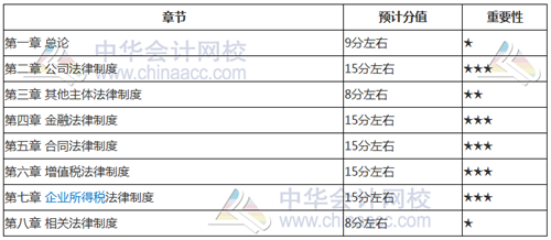 考前如何找到復(fù)習(xí)方向？看看2018年中級(jí)考試各章分值占比就知道了