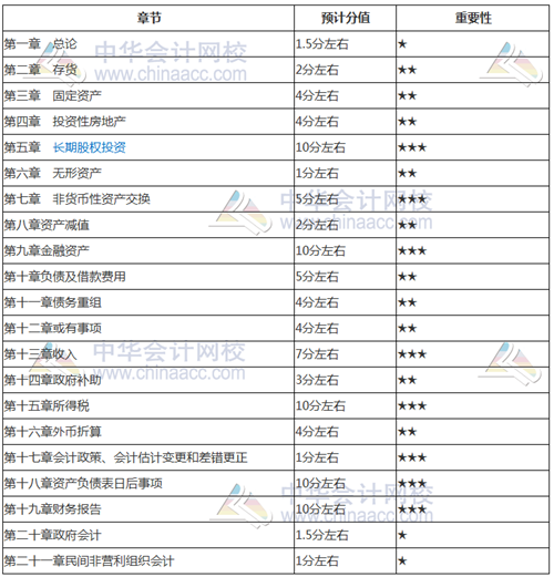 考前如何找到復(fù)習(xí)方向？看看2018年中級(jí)考試各章分值占比就知道了