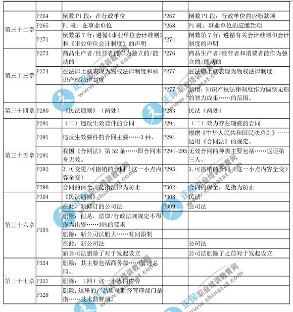 2018年中級經(jīng)濟基礎知識教材變化對比表