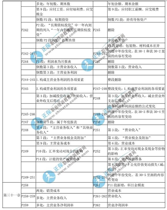 2018年中級經(jīng)濟基礎知識教材變化對比表