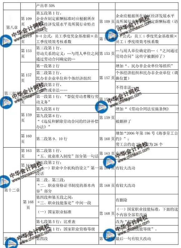 2018年初級(jí)人力資源教材變化對(duì)比表