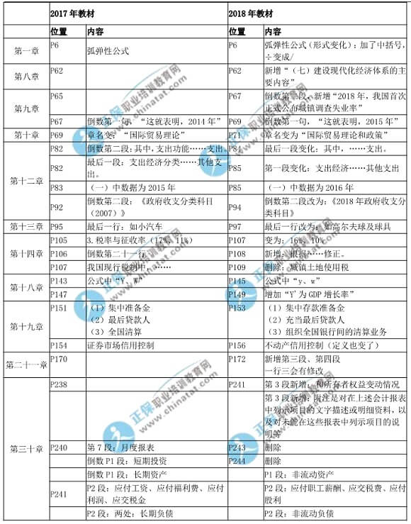 2018年中級經(jīng)濟基礎知識教材變化對比表