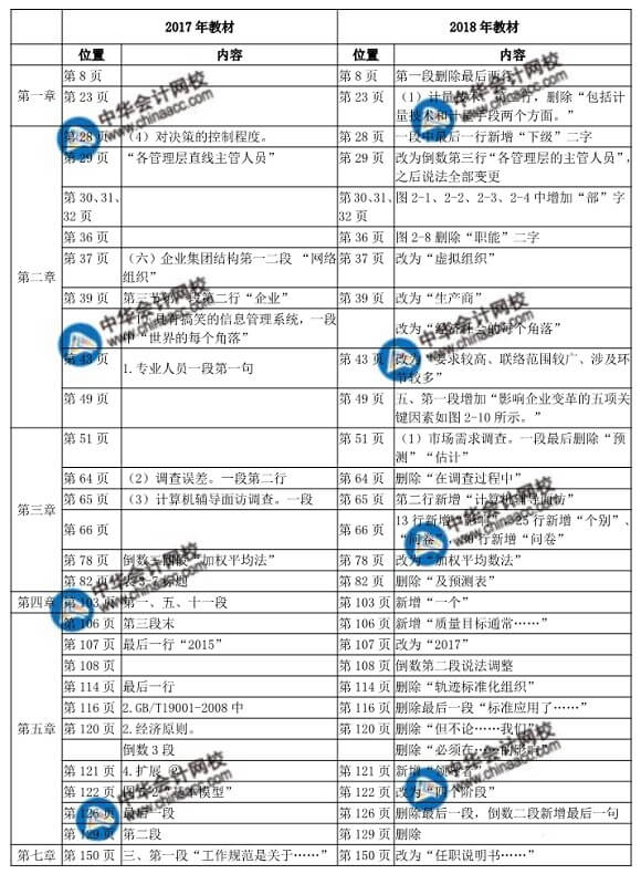 2018年初級工商管理教材變化對比表