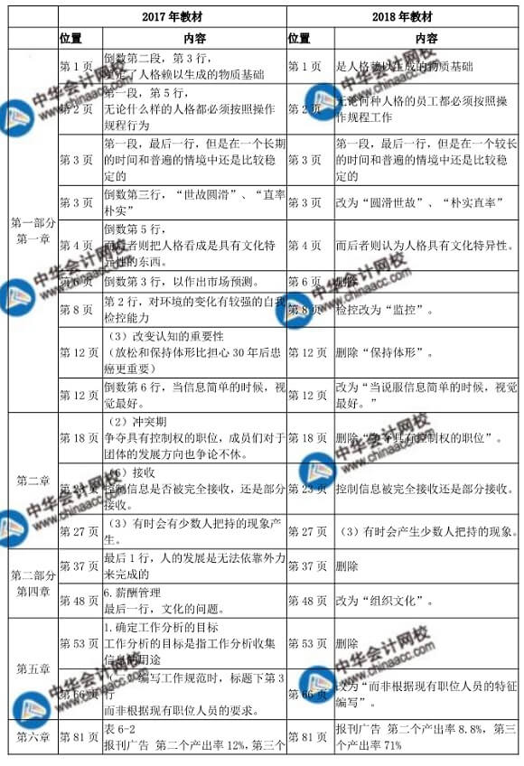 2018年初級(jí)人力資源教材變化對(duì)比表