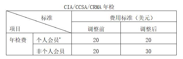 關(guān)于CIA/CCSA考試及CIA/CCSA/CRMA年檢費(fèi)用標(biāo)準(zhǔn)調(diào)整的公告