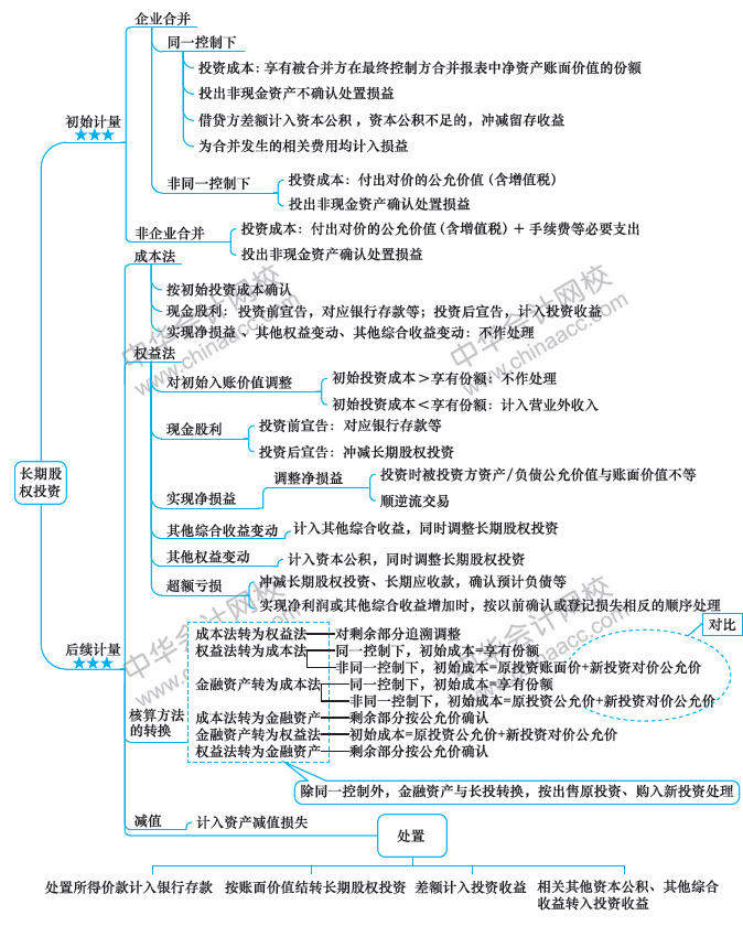 2018年中級會(huì)計(jì)職稱《中級會(huì)計(jì)實(shí)務(wù)》思維導(dǎo)圖第五章