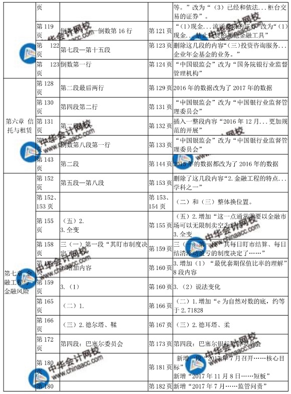 2018年中級經(jīng)濟師金融教材變化對比表