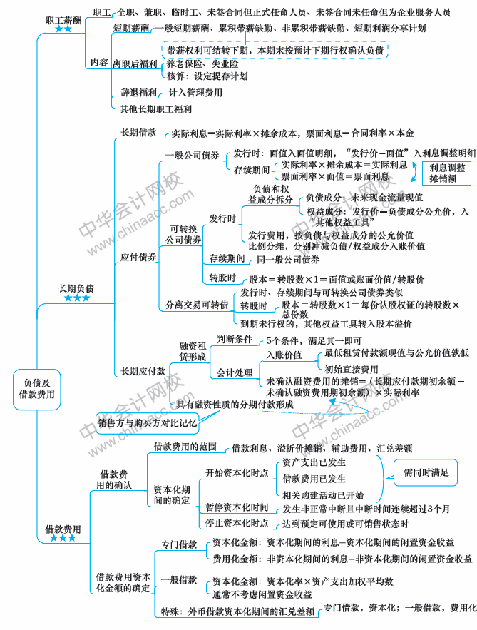 2018年中級(jí)會(huì)計(jì)職稱《中級(jí)會(huì)計(jì)實(shí)務(wù)》思維導(dǎo)圖第十章