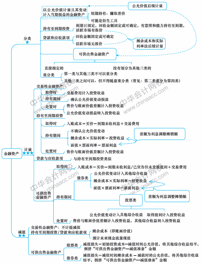 2018年中級會計職稱《中級會計實務(wù)》思維導圖第九章