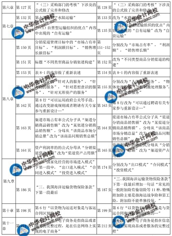 2018中級經(jīng)濟師考試商業(yè)教材變化對比表