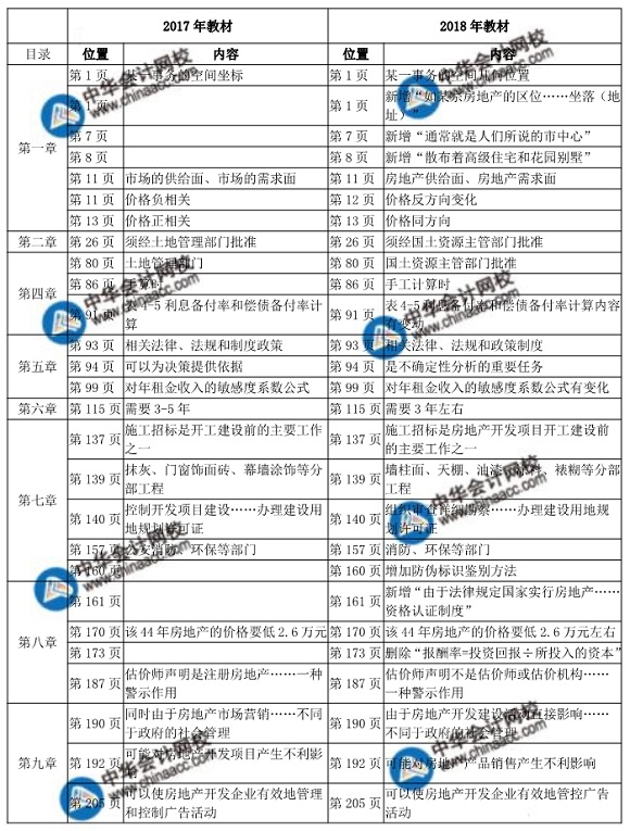 2018中級(jí)經(jīng)濟(jì)師考試房地產(chǎn)教材變化對(duì)比表