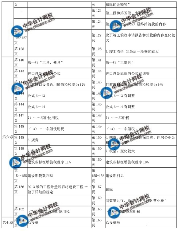 2018年中級經(jīng)濟師考試建筑專業(yè)教材變化對比表