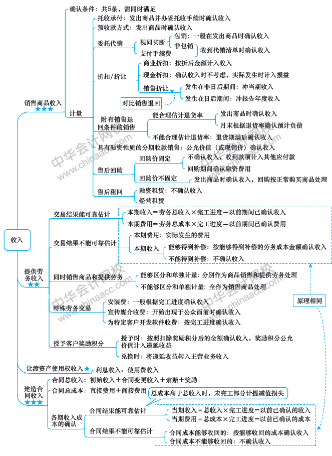 2018年中級(jí)會(huì)計(jì)職稱《中級(jí)會(huì)計(jì)實(shí)務(wù)》思維導(dǎo)圖第十三章