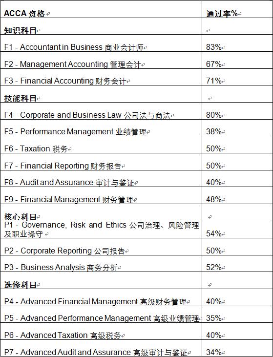 6月ACCA通過率迎來一波顯著提升，Q3考季值得期待 