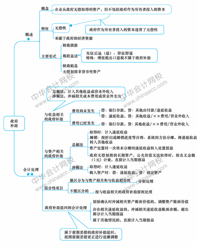 2018年中級會計職稱《中級會計實(shí)務(wù)》思維導(dǎo)圖第十四章