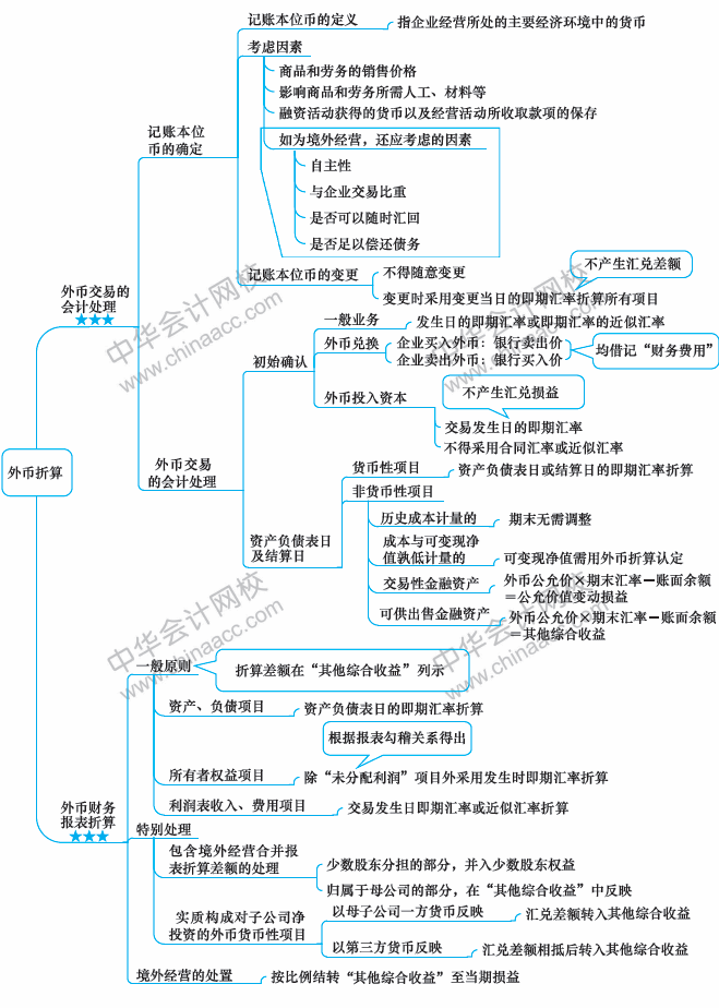 2018年中級(jí)會(huì)計(jì)職稱《中級(jí)會(huì)計(jì)實(shí)務(wù)》思維導(dǎo)圖第十六章