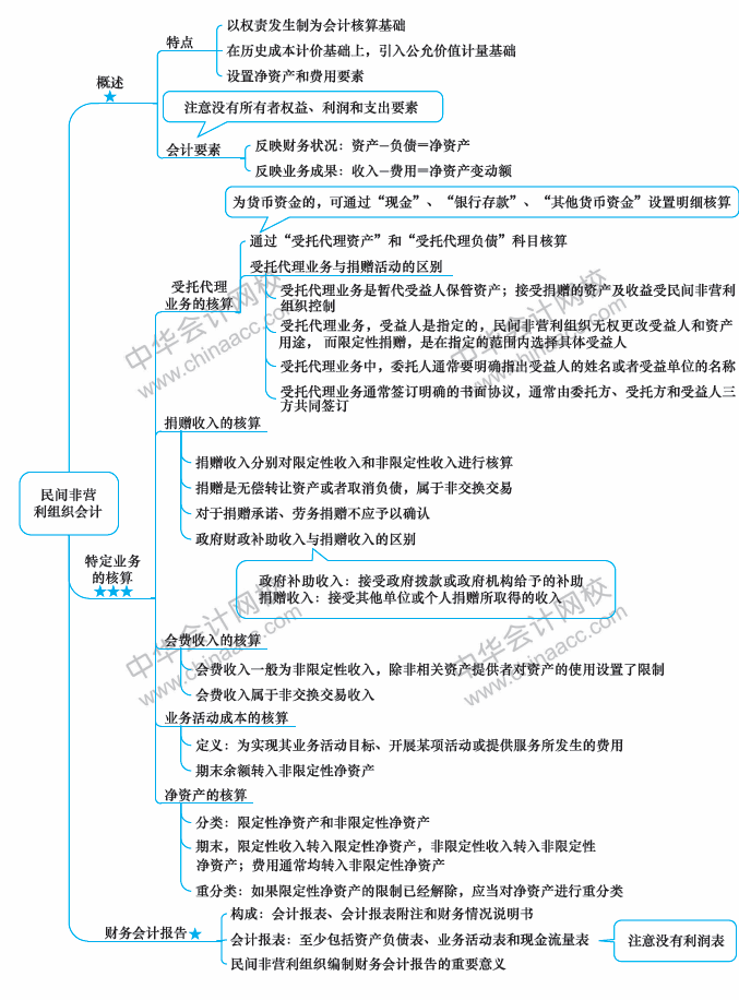 2018年中級(jí)會(huì)計(jì)職稱《中級(jí)會(huì)計(jì)實(shí)務(wù)》思維導(dǎo)圖第二十一章