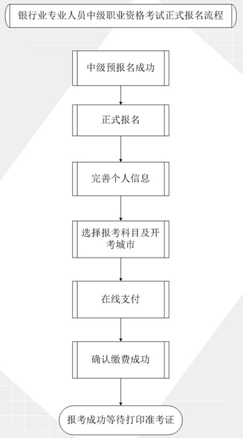 2018年下半年銀行業(yè)專業(yè)人員中級職業(yè)資格考試報(bào)名須知