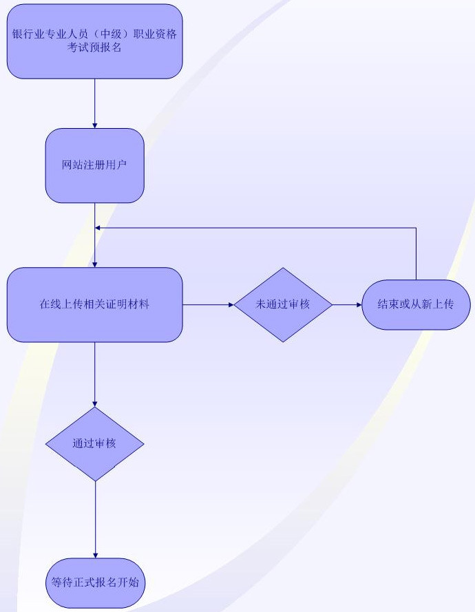 2018年下半年銀行業(yè)專業(yè)人員中級職業(yè)資格考試報(bào)名須知