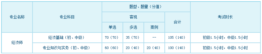 經(jīng)濟(jì)專業(yè)技術(shù)資格考試科目、題型、題量、分值、考試長(zhǎng)度一覽表