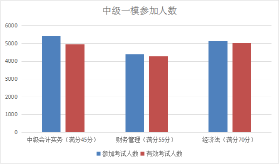 提前進(jìn)考場啦！2018中級(jí)考前全真模擬考試 你一定不能錯(cuò)過！