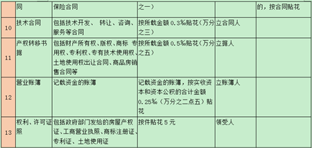 印花稅相關(guān)問題大匯總