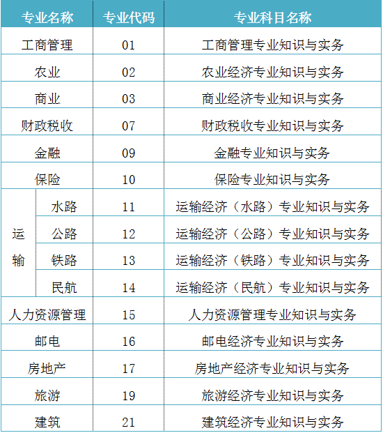 2018年經(jīng)濟(jì)師考試各專業(yè)代碼