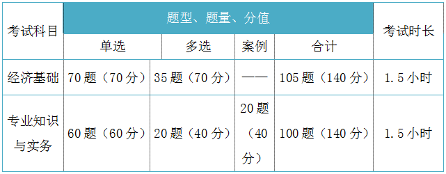 2018年初、中級(jí)經(jīng)濟(jì)師考試題型分值、時(shí)長(zhǎng)