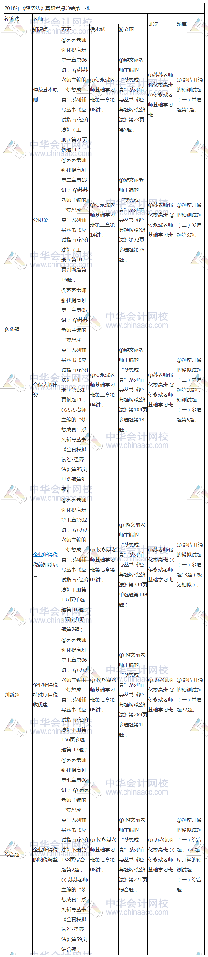 2018年中級(jí)《經(jīng)濟(jì)法》考點(diǎn) 原來(lái)就在網(wǎng)校課程里！