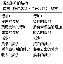 會計(jì)等式與復(fù)式記賬 