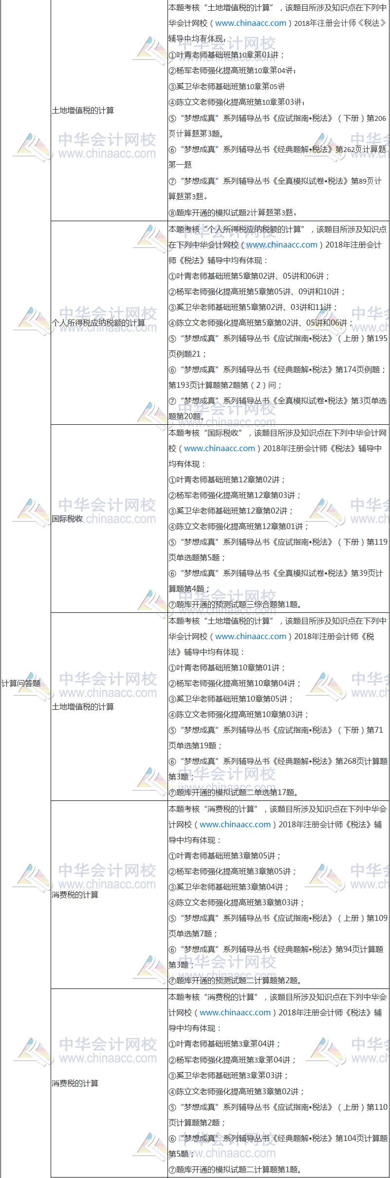 2018年注冊會計師考試《稅法》試題涉及考點總結