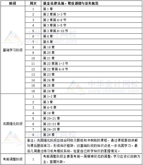 2019年基金從業(yè)《基金法律法規(guī)、職業(yè)道德與業(yè)務(wù)規(guī)范》學(xué)習(xí)計劃