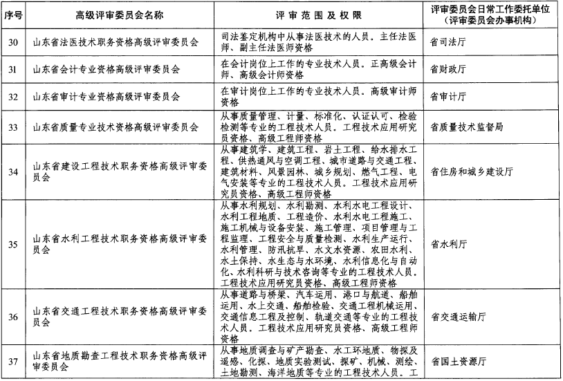 山東關(guān)于做好2018年度高級職稱評審工作的通知