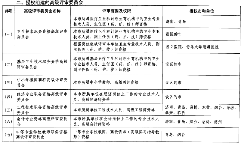 山東關(guān)于做好2018年度高級職稱評審工作的通知