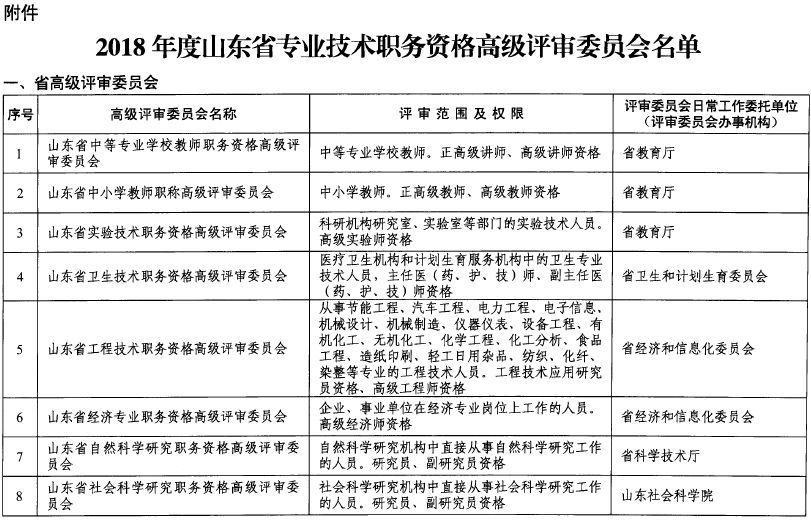 山東關(guān)于做好2018年度高級職稱評審工作的通知