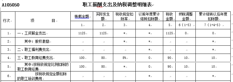 所得稅申報(bào)~職工教育經(jīng)費(fèi)支出項(xiàng)目的良心變化