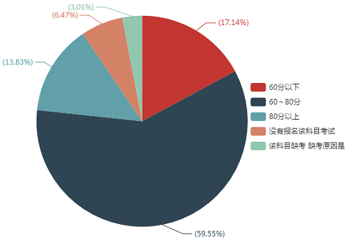 您的《經(jīng)濟法》考試成績是多少？