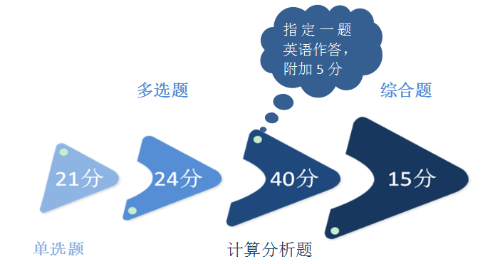 2018年注會《財務成本管理》客觀題45分都考了啥？