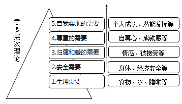 馬斯洛需要層次理論