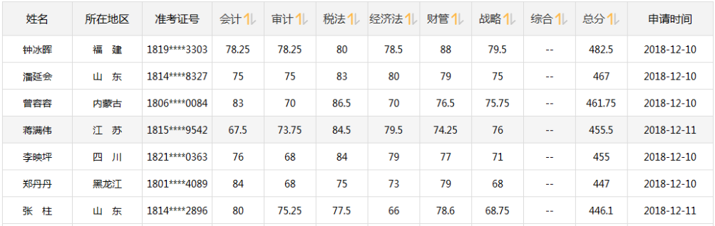 CPA成績公布！注會(huì)轉(zhuǎn)戰(zhàn)中級(jí)會(huì)計(jì)職稱 1年2證穩(wěn)妥！