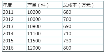 混合成本分解中的高低點法