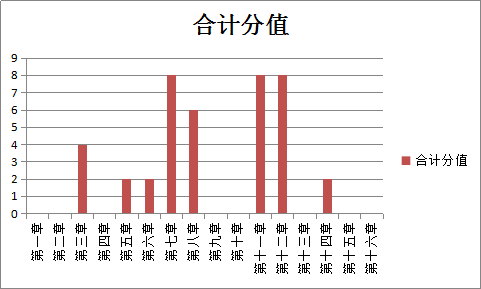 涉稅服務(wù)相關(guān)法律各章合計分值