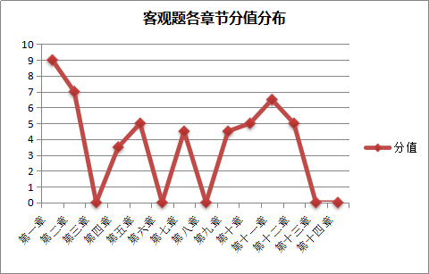 2018年稅務(wù)師《涉稅服務(wù)實務(wù)》客觀題各章分值分布