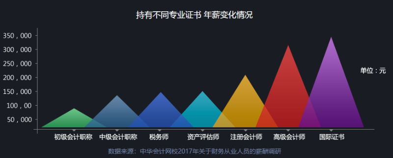 拿下高級(jí)會(huì)計(jì)職稱 我的工資能漲多少