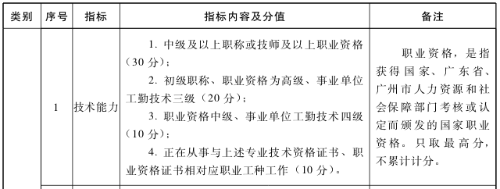 廣州經(jīng)濟師積分落戶加分指標