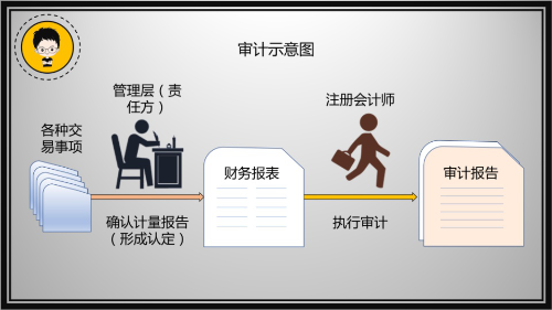 6.審計示意圖